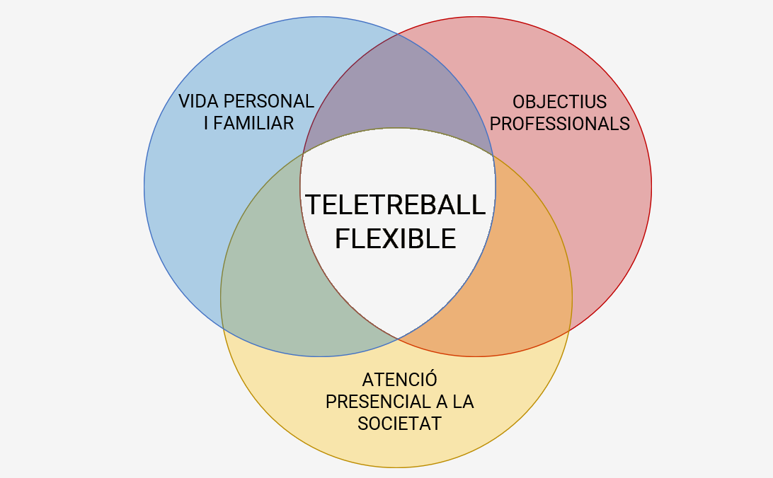 Diagrama teletreball flexible