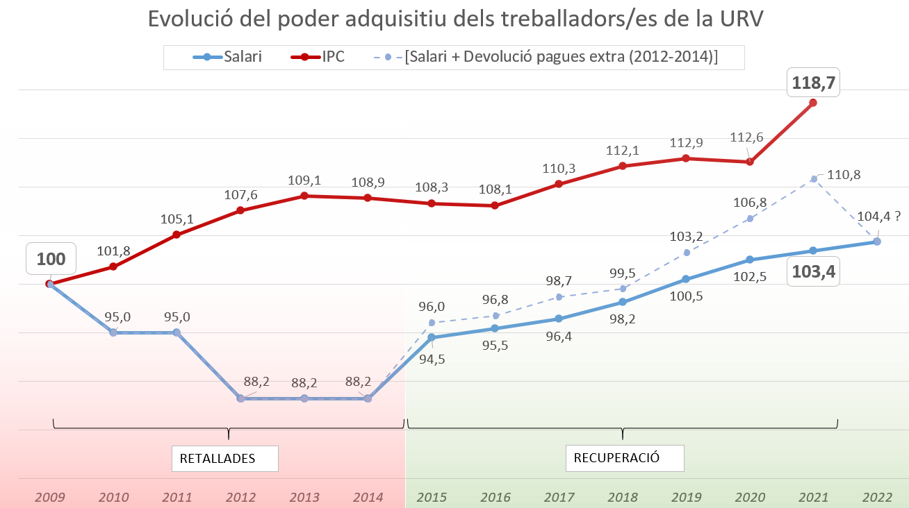 Gràfic evolució salarial vs IPC URV